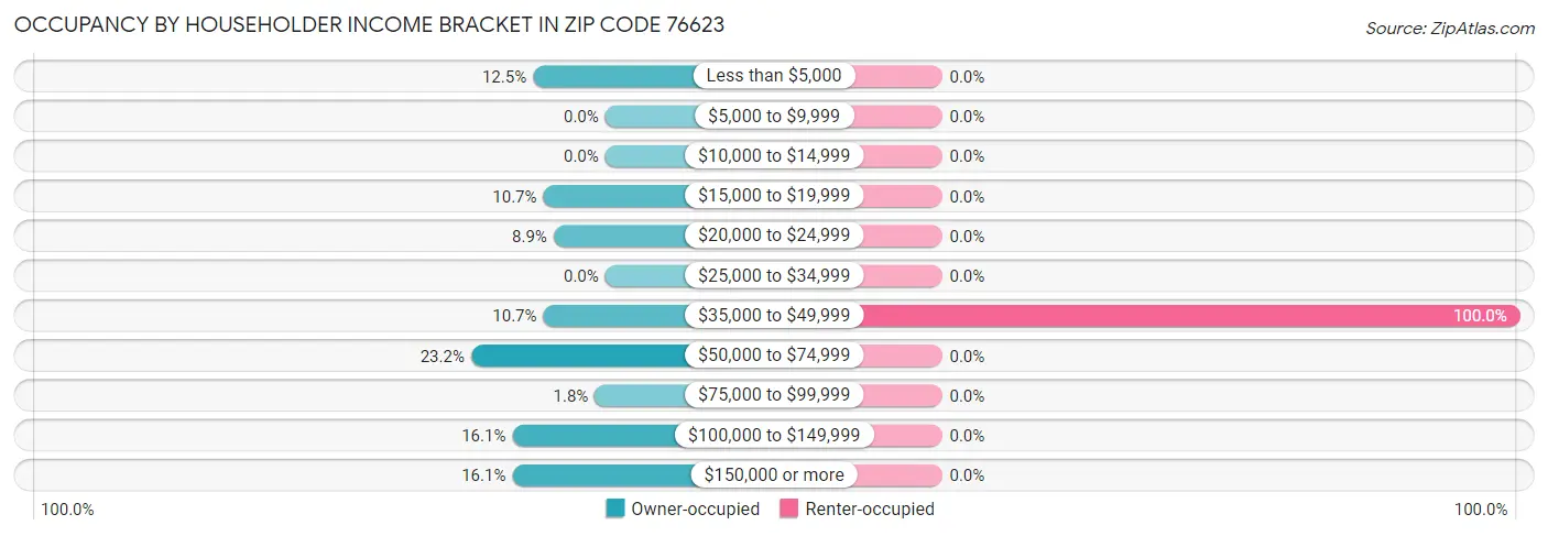 Occupancy by Householder Income Bracket in Zip Code 76623