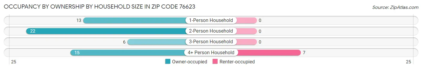 Occupancy by Ownership by Household Size in Zip Code 76623