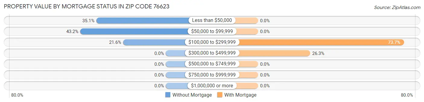 Property Value by Mortgage Status in Zip Code 76623