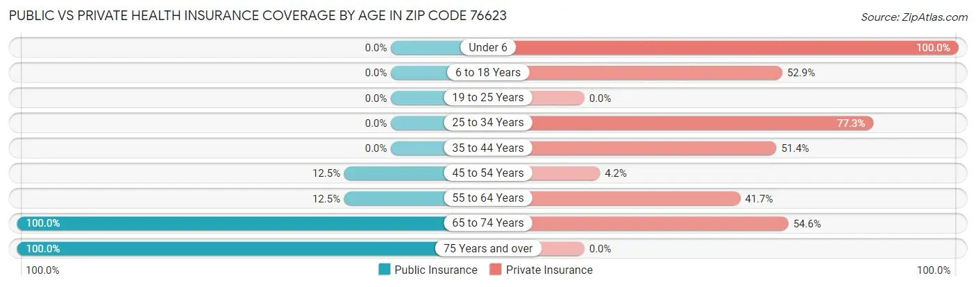 Public vs Private Health Insurance Coverage by Age in Zip Code 76623