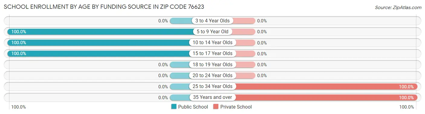 School Enrollment by Age by Funding Source in Zip Code 76623