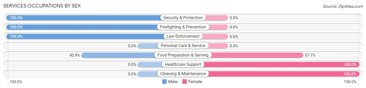 Services Occupations by Sex in Zip Code 76623