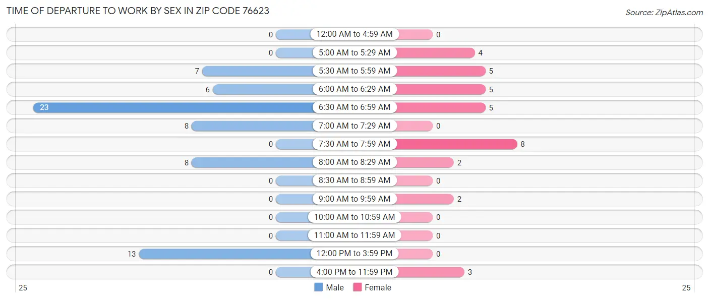 Time of Departure to Work by Sex in Zip Code 76623