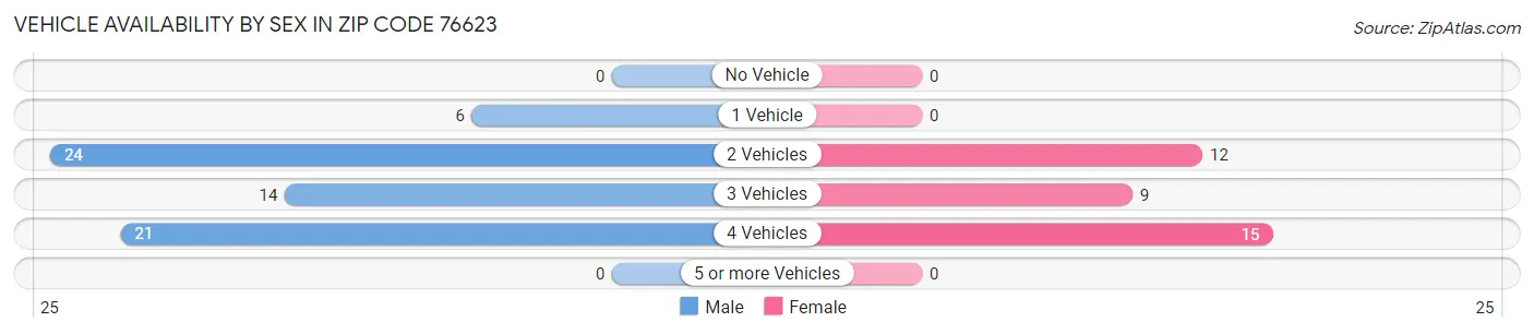 Vehicle Availability by Sex in Zip Code 76623