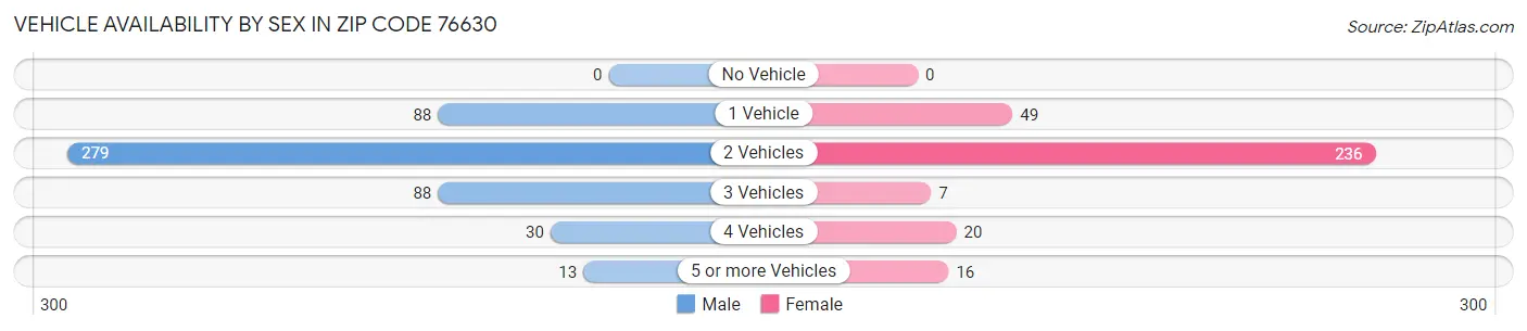 Vehicle Availability by Sex in Zip Code 76630