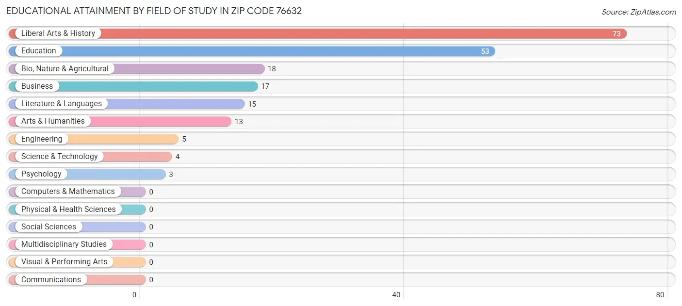 Educational Attainment by Field of Study in Zip Code 76632