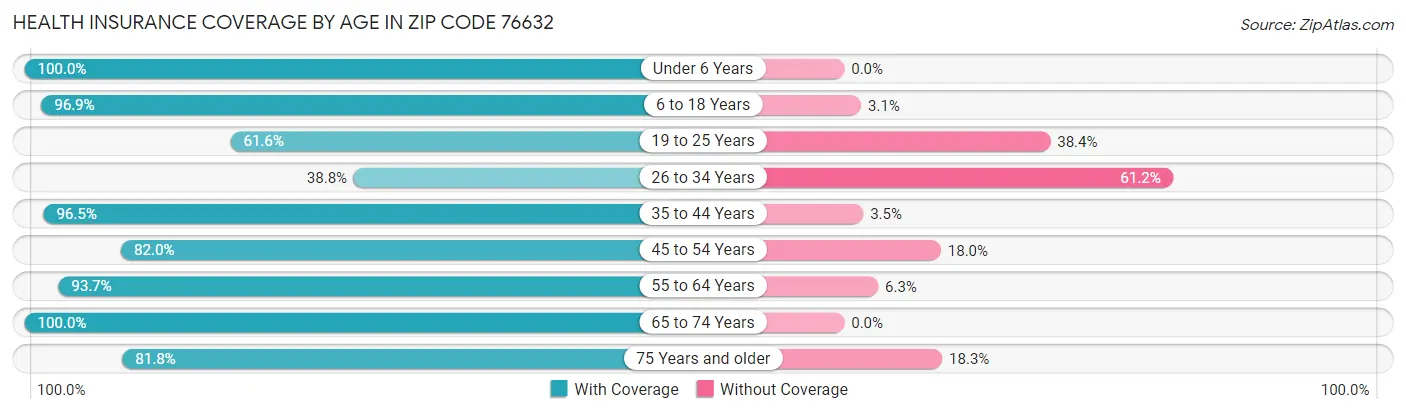 Health Insurance Coverage by Age in Zip Code 76632