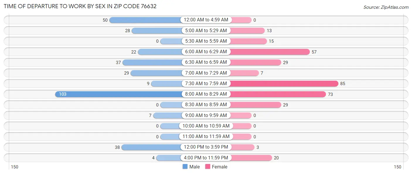 Time of Departure to Work by Sex in Zip Code 76632