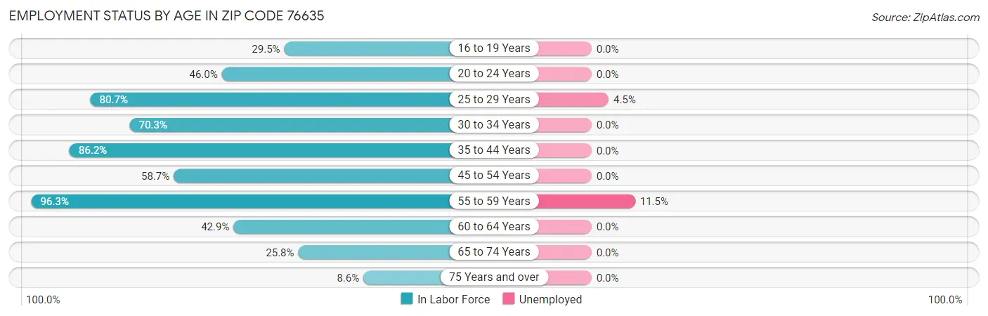 Employment Status by Age in Zip Code 76635