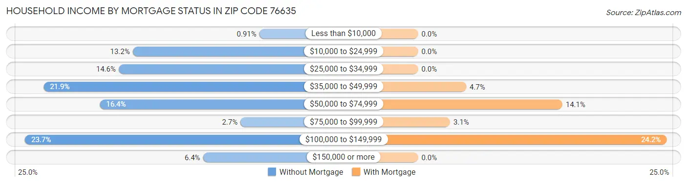 Household Income by Mortgage Status in Zip Code 76635