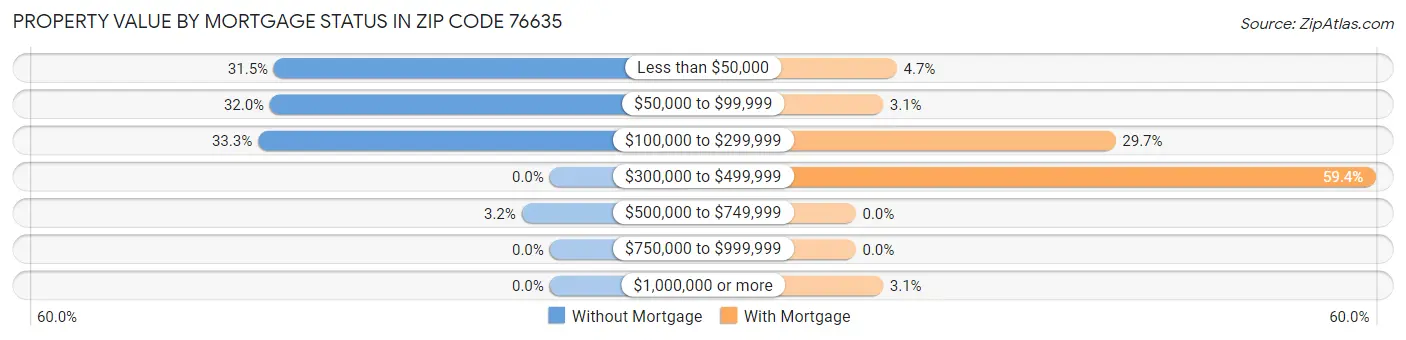 Property Value by Mortgage Status in Zip Code 76635