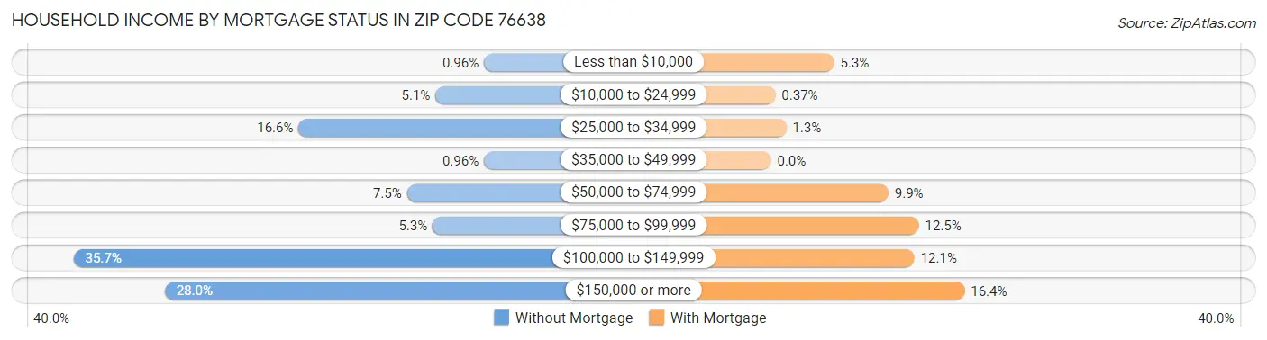 Household Income by Mortgage Status in Zip Code 76638