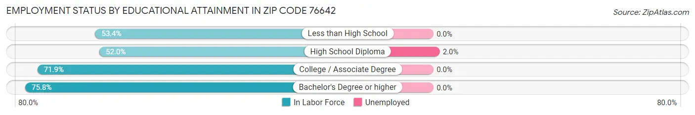 Employment Status by Educational Attainment in Zip Code 76642