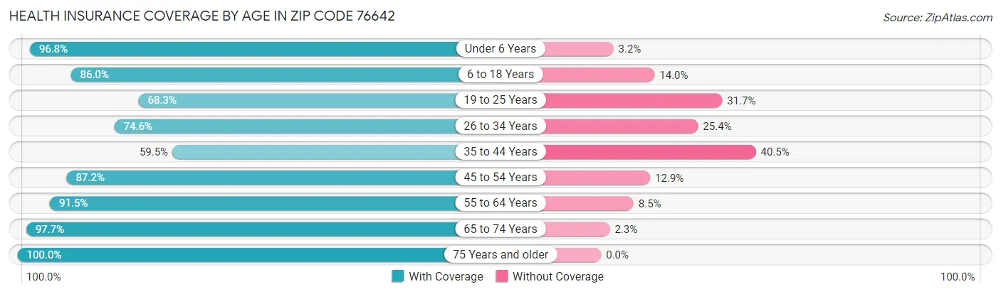 Health Insurance Coverage by Age in Zip Code 76642