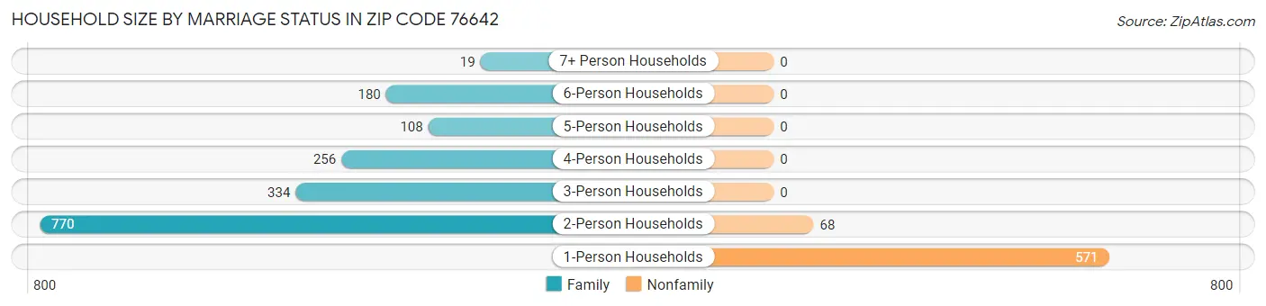 Household Size by Marriage Status in Zip Code 76642