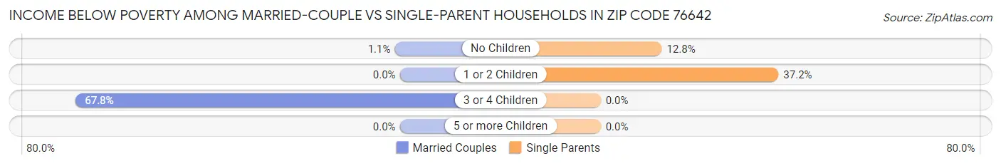 Income Below Poverty Among Married-Couple vs Single-Parent Households in Zip Code 76642