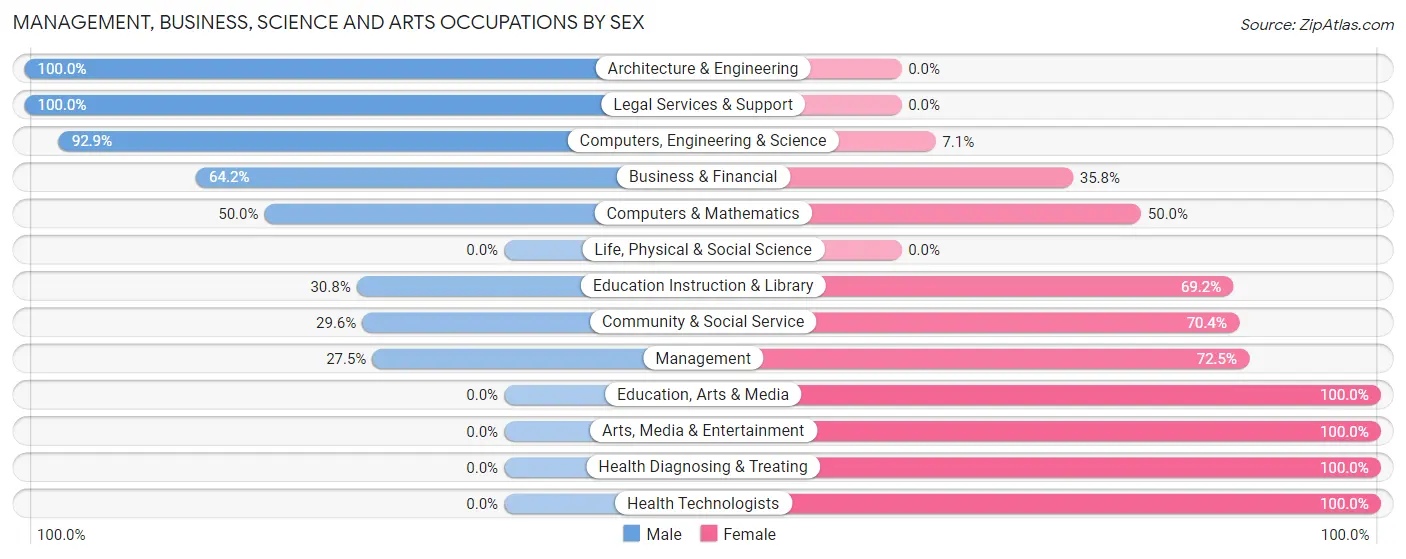 Management, Business, Science and Arts Occupations by Sex in Zip Code 76642