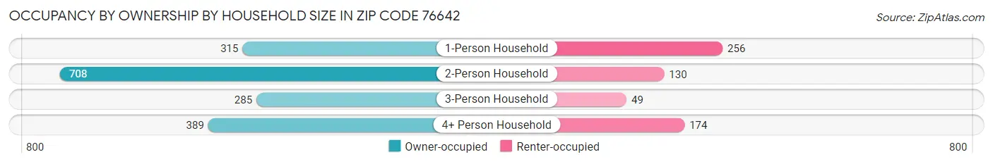 Occupancy by Ownership by Household Size in Zip Code 76642