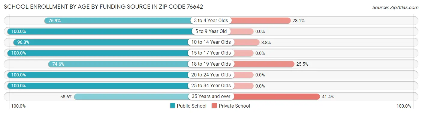 School Enrollment by Age by Funding Source in Zip Code 76642