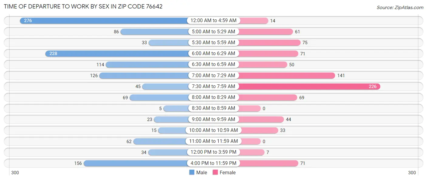 Time of Departure to Work by Sex in Zip Code 76642