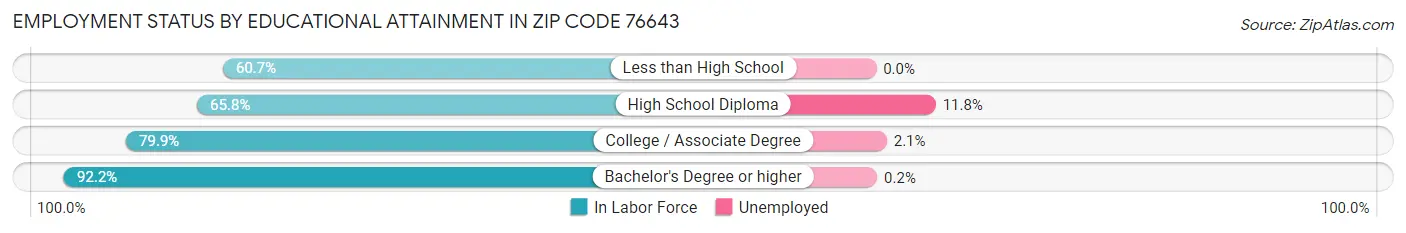 Employment Status by Educational Attainment in Zip Code 76643