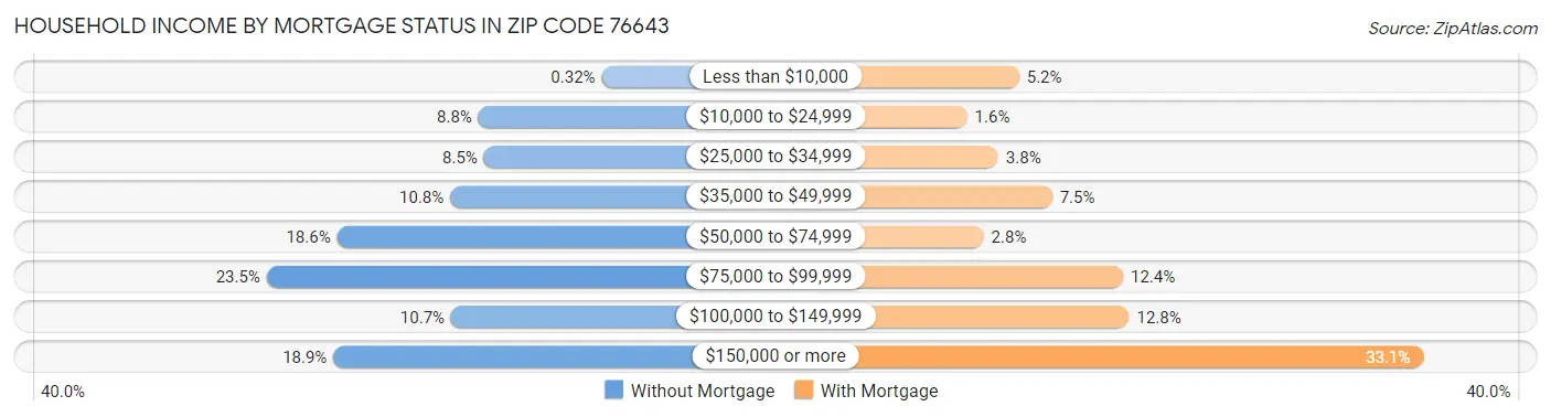 Household Income by Mortgage Status in Zip Code 76643