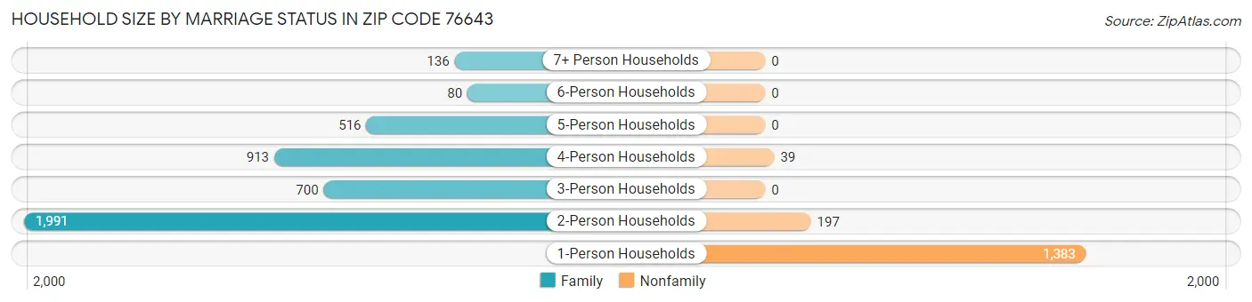 Household Size by Marriage Status in Zip Code 76643