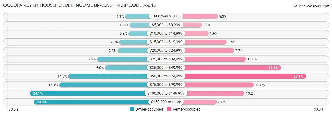 Occupancy by Householder Income Bracket in Zip Code 76643