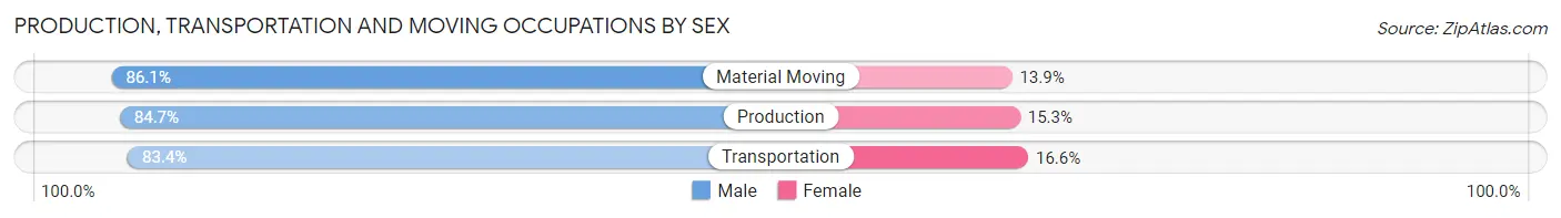 Production, Transportation and Moving Occupations by Sex in Zip Code 76643