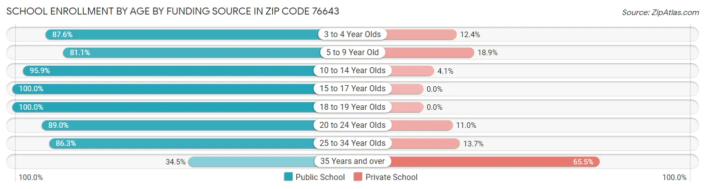 School Enrollment by Age by Funding Source in Zip Code 76643