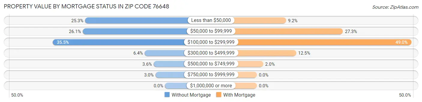 Property Value by Mortgage Status in Zip Code 76648