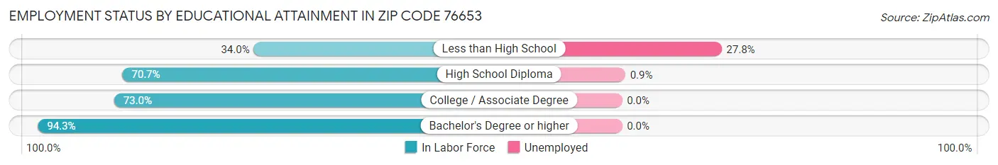 Employment Status by Educational Attainment in Zip Code 76653