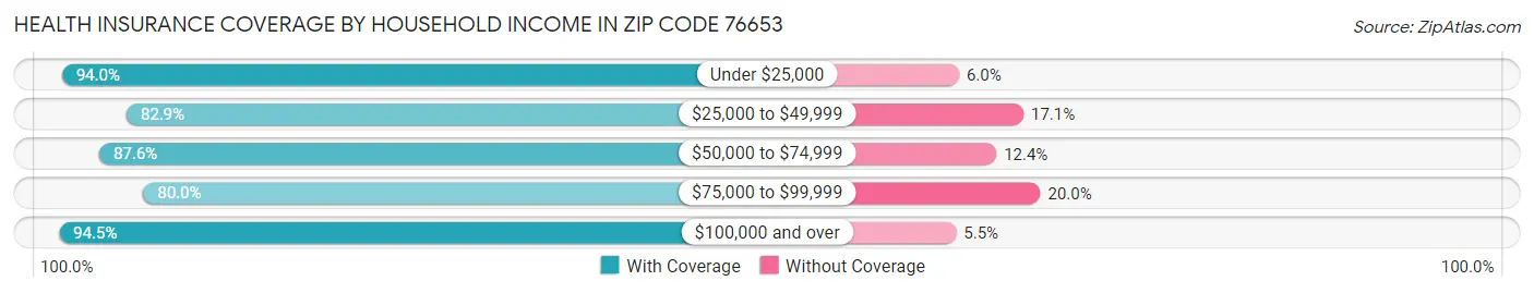 Health Insurance Coverage by Household Income in Zip Code 76653
