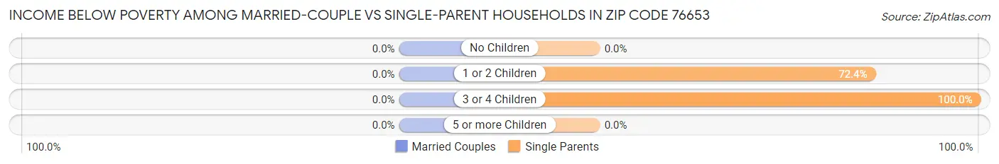 Income Below Poverty Among Married-Couple vs Single-Parent Households in Zip Code 76653