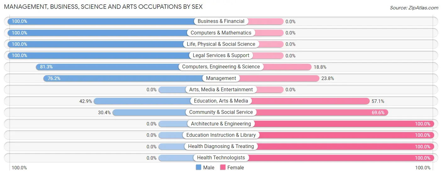 Management, Business, Science and Arts Occupations by Sex in Zip Code 76653