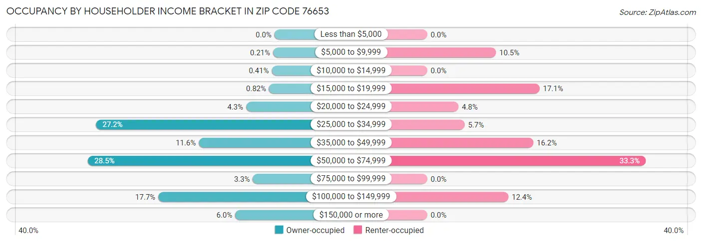 Occupancy by Householder Income Bracket in Zip Code 76653