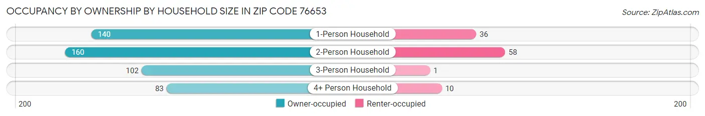 Occupancy by Ownership by Household Size in Zip Code 76653