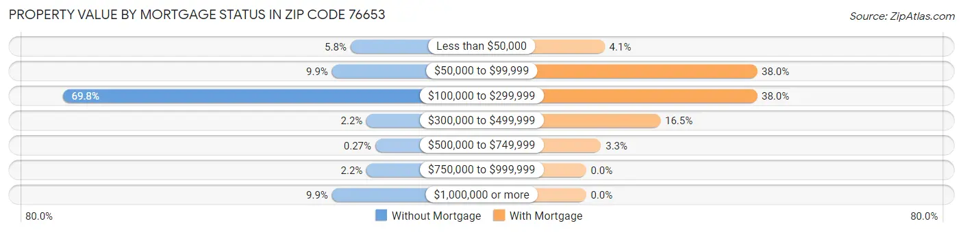 Property Value by Mortgage Status in Zip Code 76653