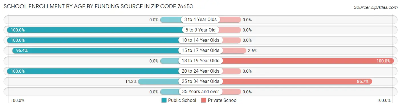 School Enrollment by Age by Funding Source in Zip Code 76653