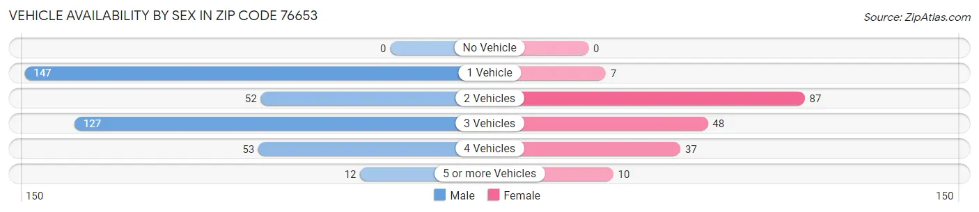 Vehicle Availability by Sex in Zip Code 76653
