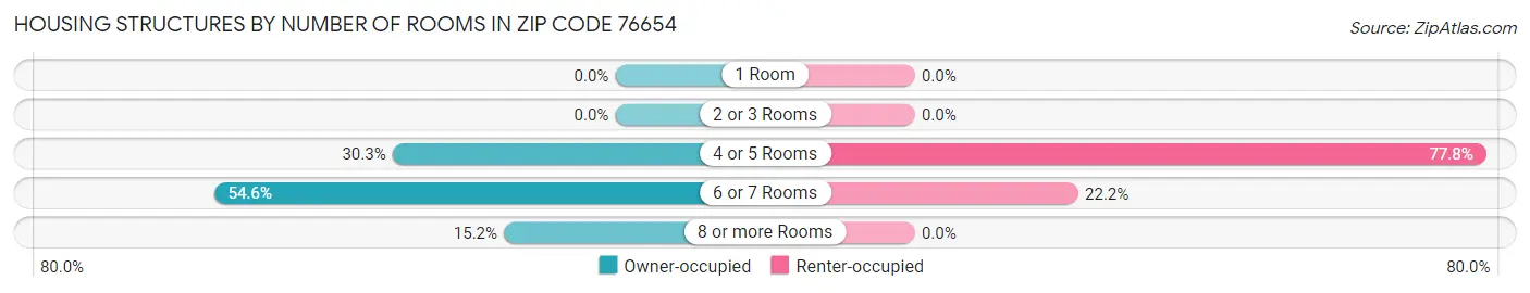 Housing Structures by Number of Rooms in Zip Code 76654