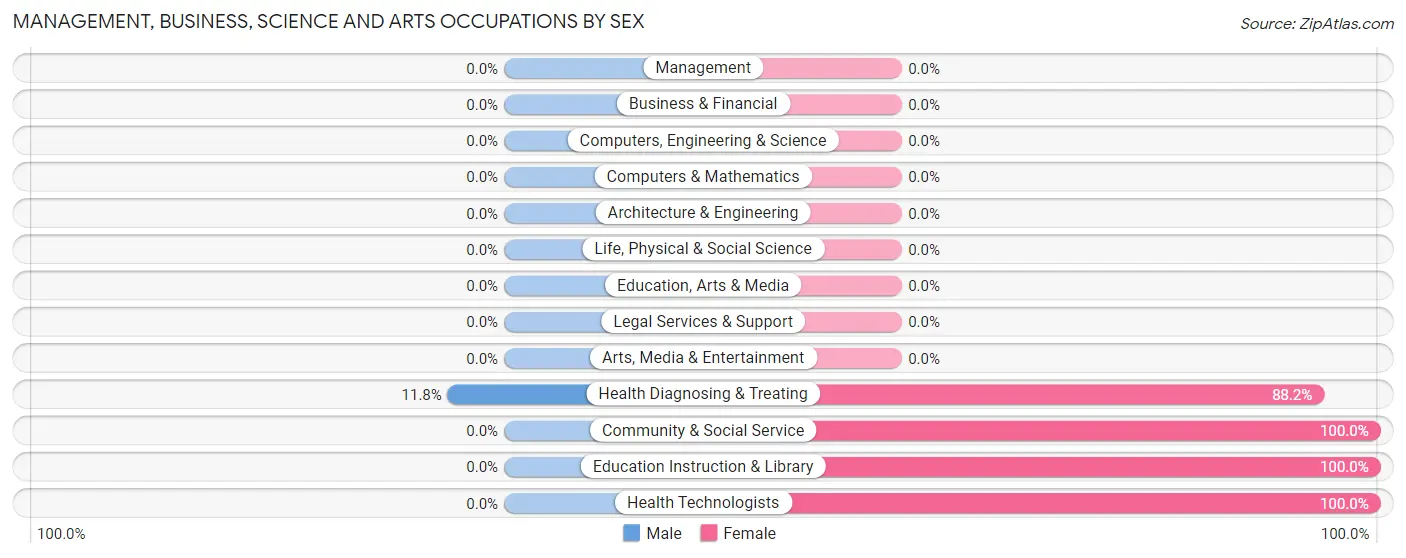 Management, Business, Science and Arts Occupations by Sex in Zip Code 76654