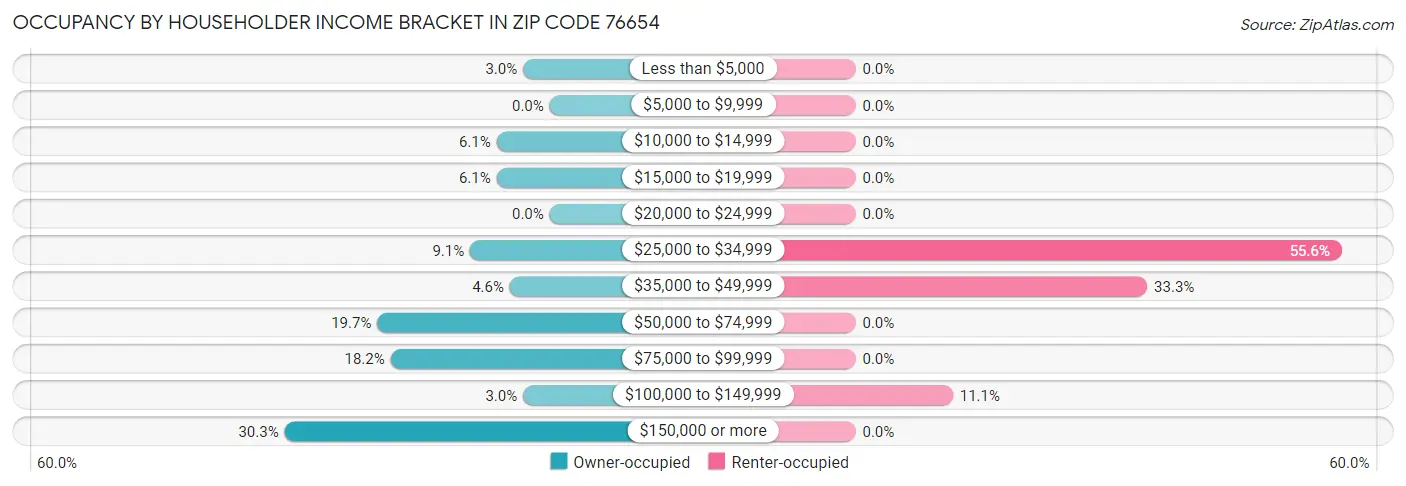 Occupancy by Householder Income Bracket in Zip Code 76654