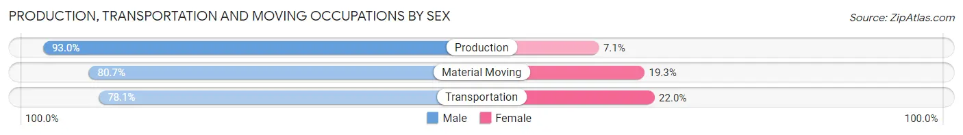 Production, Transportation and Moving Occupations by Sex in Zip Code 76655