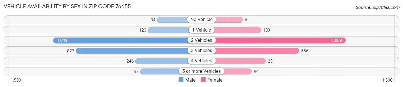 Vehicle Availability by Sex in Zip Code 76655