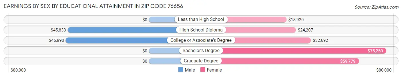Earnings by Sex by Educational Attainment in Zip Code 76656