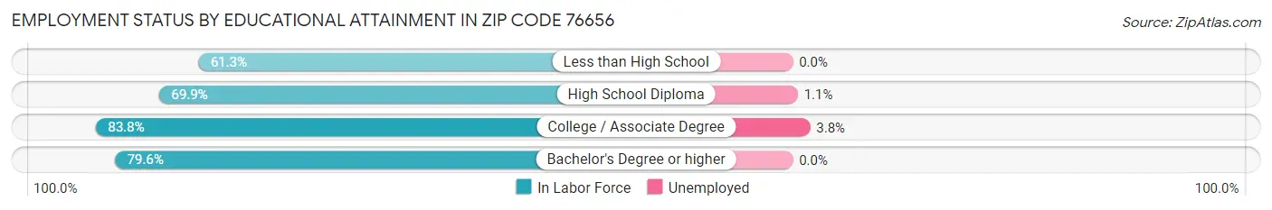 Employment Status by Educational Attainment in Zip Code 76656
