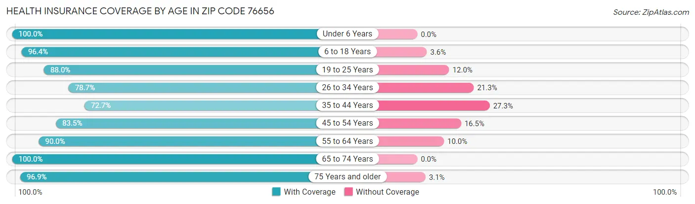 Health Insurance Coverage by Age in Zip Code 76656
