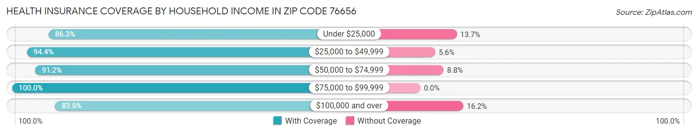 Health Insurance Coverage by Household Income in Zip Code 76656