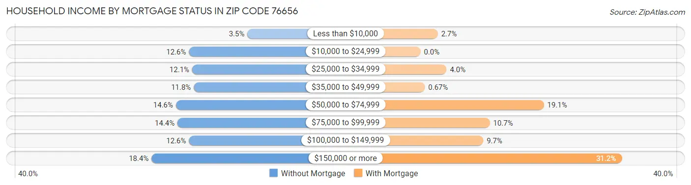 Household Income by Mortgage Status in Zip Code 76656